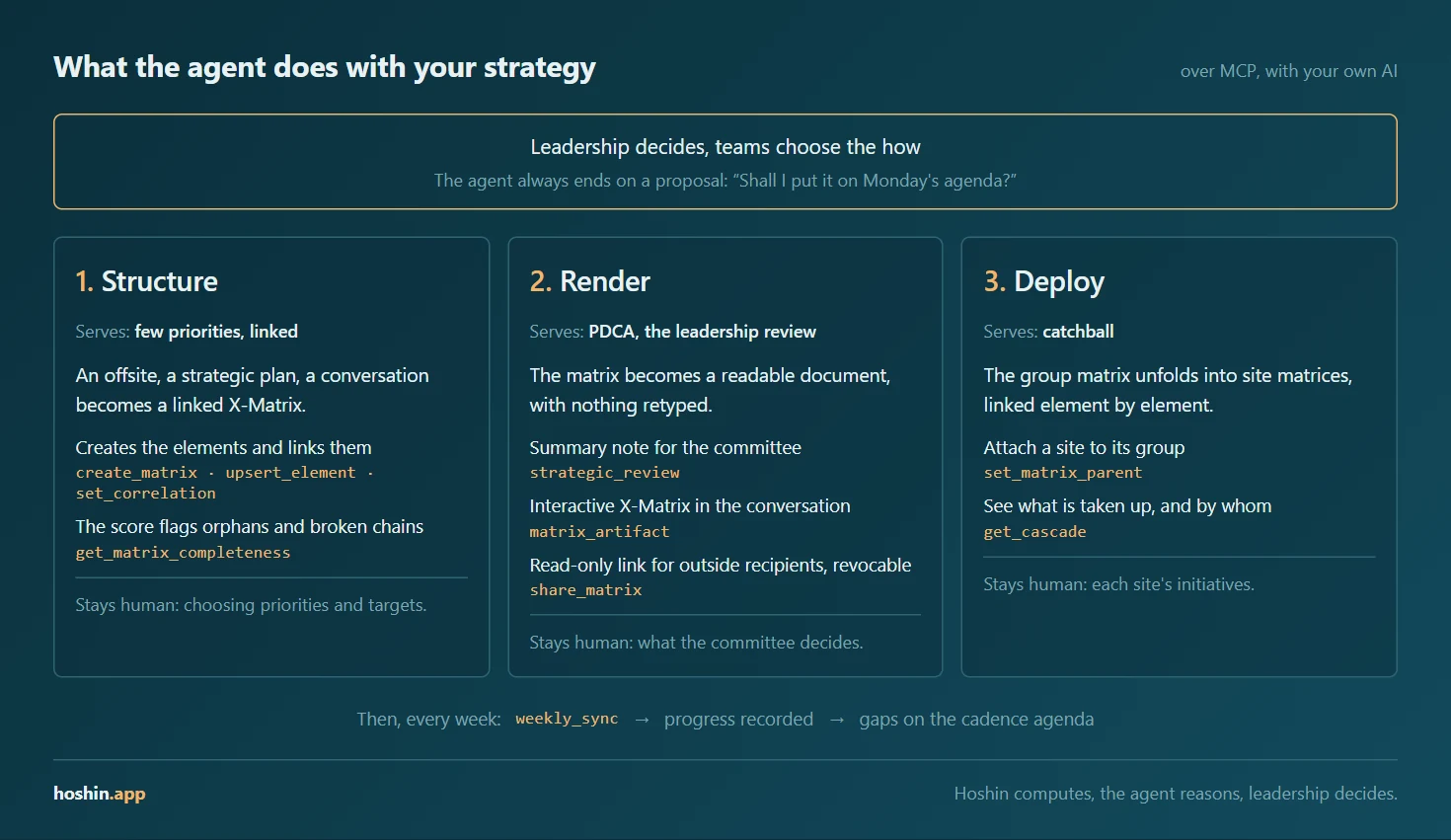 Diagram: around “leadership decides, teams choose the how”, the agent structures (create_matrix, upsert_element, set_correlation, get_matrix_completeness), renders (strategic_review, matrix_artifact, share_matrix) and deploys (set_matrix_parent, get_cascade).