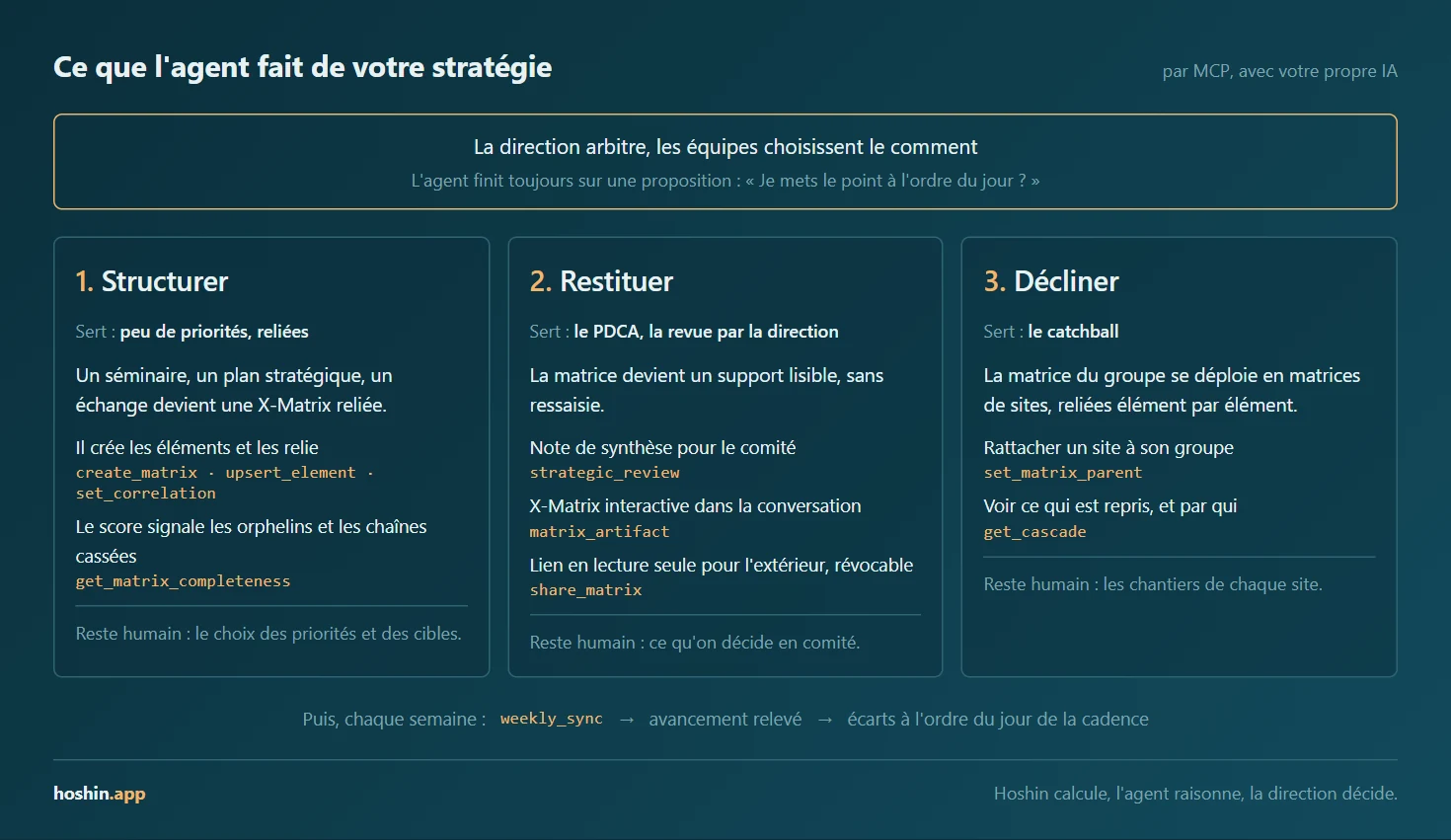Schéma : autour de « la direction arbitre, les équipes choisissent le comment », l’agent structure (create_matrix, upsert_element, set_correlation, get_matrix_completeness), restitue (strategic_review, matrix_artifact, share_matrix) et décline (set_matrix_parent, get_cascade).
