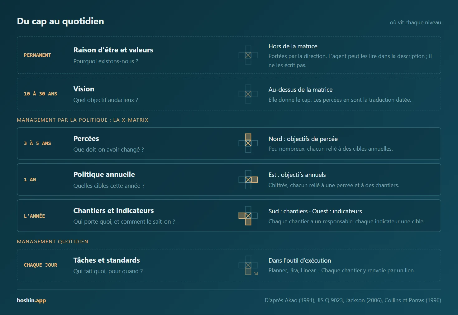 Schéma : la raison d’être et les valeurs (permanentes) et la vision (10 à 30 ans) se tiennent au-dessus de la X-Matrix ; les percées (3 à 5 ans, Nord), la politique annuelle (1 an, Est), les chantiers et les indicateurs (Sud et Ouest) sont dedans ; les tâches et les standards relèvent du management quotidien, dans l’outil d’exécution.